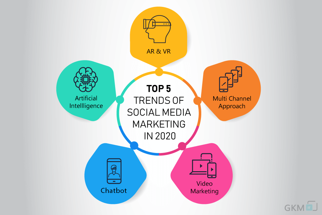 Top 5 social media marketing trends 2020