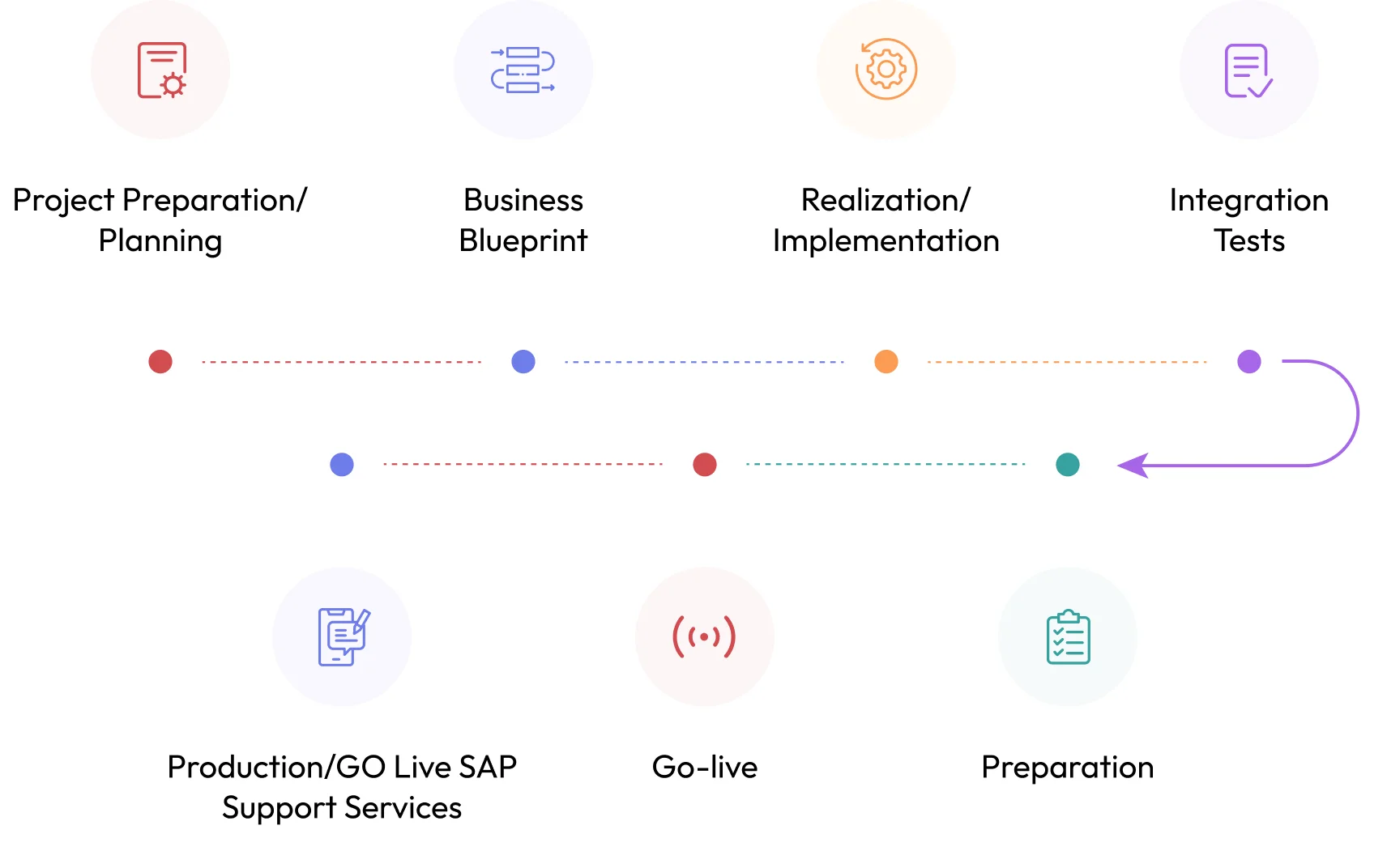 Approach for sap