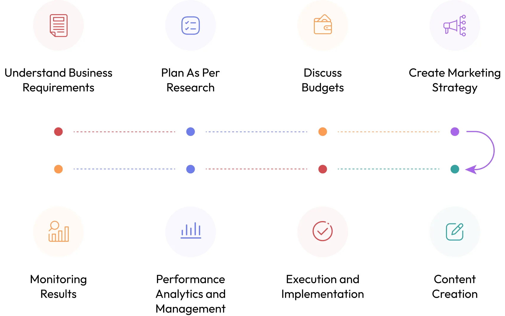 Approach of digital marketing