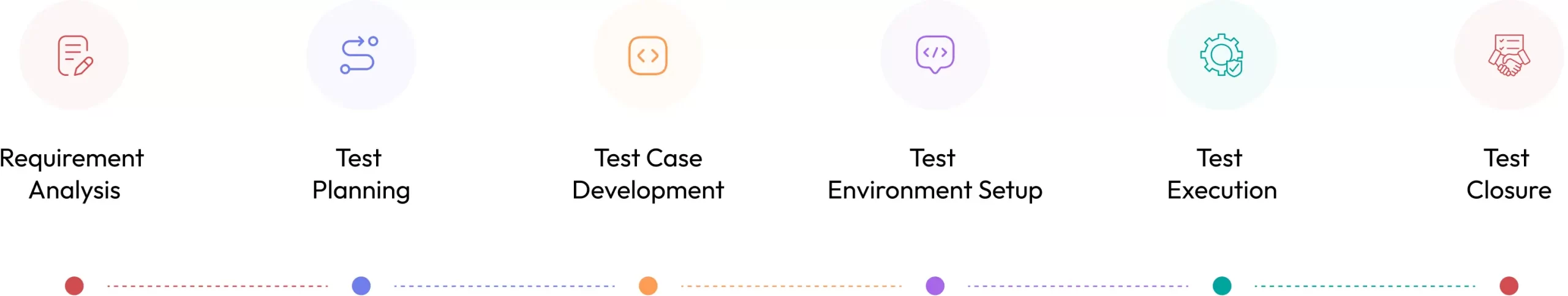 software testing process