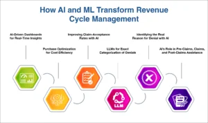 How AI and ML Transform Revenue Cycle Management 