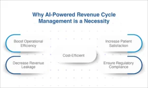 Why AI-Powered Revenue Cycle Management is a Necessity 