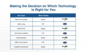 NodeJS and PHP is Right for You