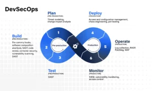 DevSecOps Approach to ReactJS Development